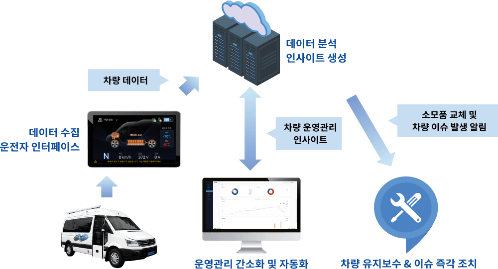 서비스 구성